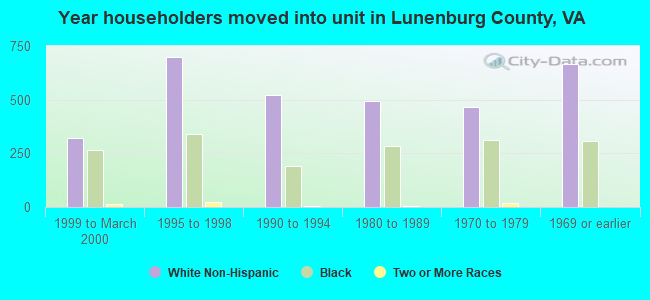 Year householders moved into unit in Lunenburg County, VA