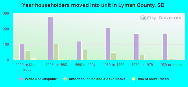 Year householders moved into unit in Lyman County, SD