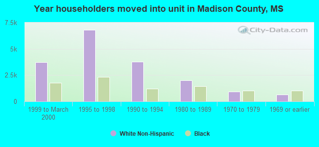 Year householders moved into unit in Madison County, MS
