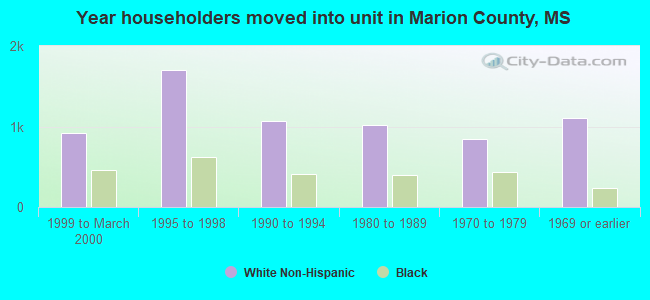 Year householders moved into unit in Marion County, MS