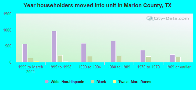 Year householders moved into unit in Marion County, TX