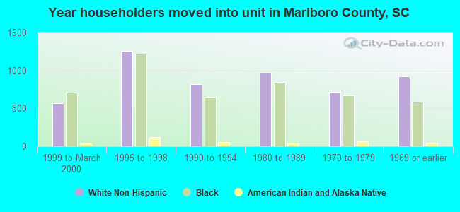 Year householders moved into unit in Marlboro County, SC