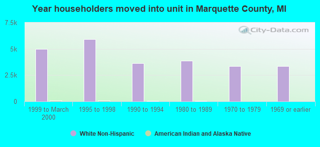 Year householders moved into unit in Marquette County, MI