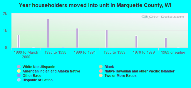 Year householders moved into unit in Marquette County, WI