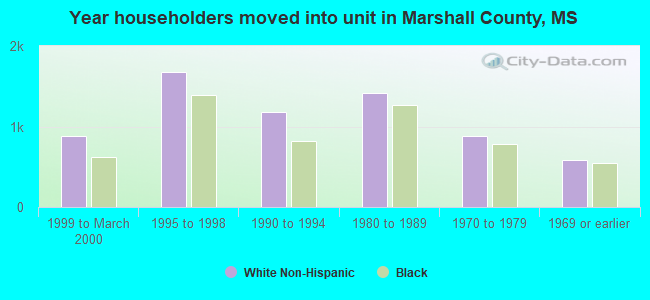 Year householders moved into unit in Marshall County, MS