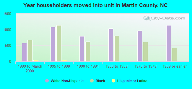 Year householders moved into unit in Martin County, NC