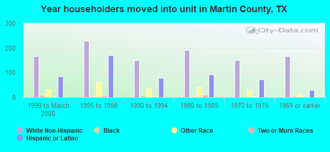 Year householders moved into unit in Martin County, TX