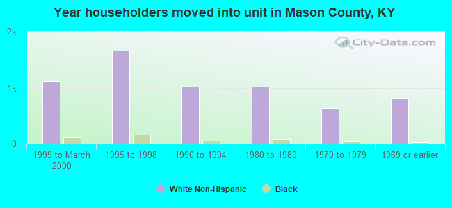 Year householders moved into unit in Mason County, KY