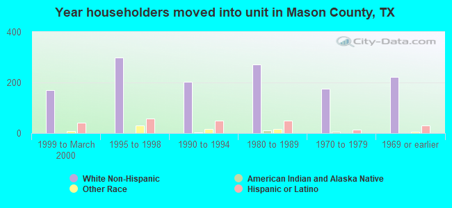 Year householders moved into unit in Mason County, TX