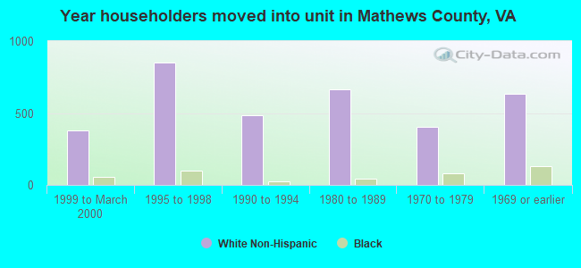 Year householders moved into unit in Mathews County, VA