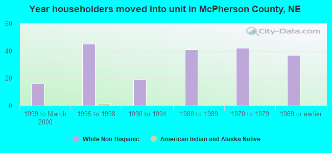 Year householders moved into unit in McPherson County, NE