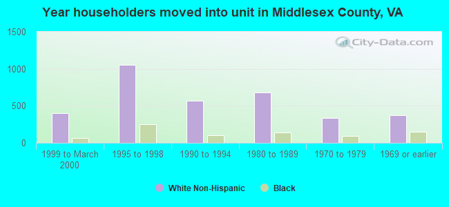 Year householders moved into unit in Middlesex County, VA