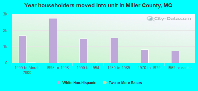 Year householders moved into unit in Miller County, MO