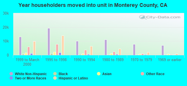 Year householders moved into unit in Monterey County, CA