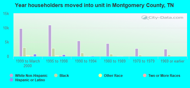 Year householders moved into unit in Montgomery County, TN