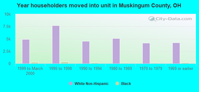 Year householders moved into unit in Muskingum County, OH