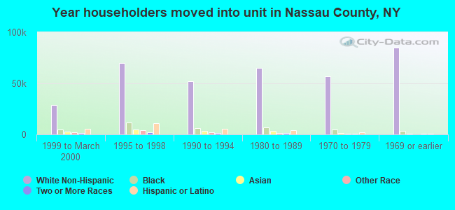 Year householders moved into unit in Nassau County, NY
