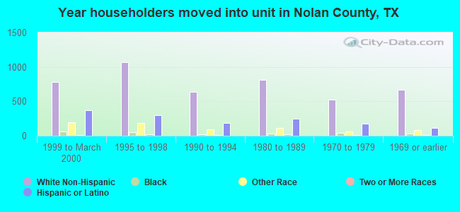 Year householders moved into unit in Nolan County, TX