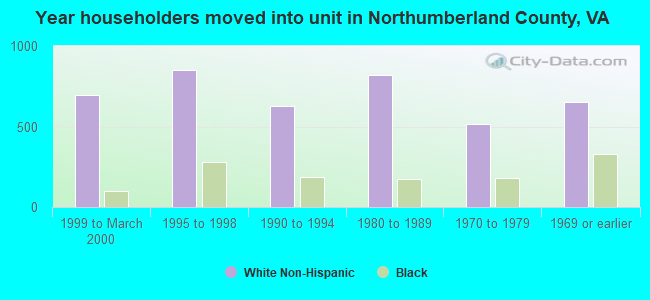 Year householders moved into unit in Northumberland County, VA