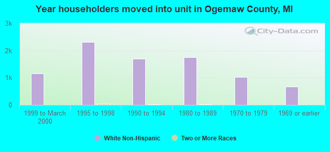Year householders moved into unit in Ogemaw County, MI