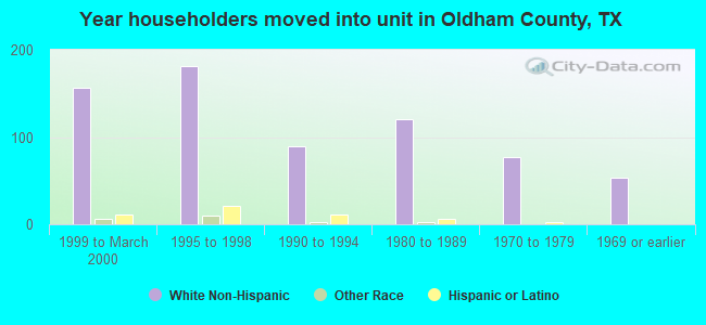 Year householders moved into unit in Oldham County, TX