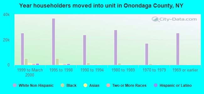 Year householders moved into unit in Onondaga County, NY