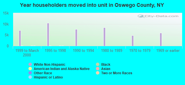 Year householders moved into unit in Oswego County, NY