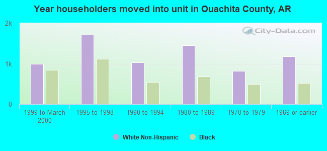 Year householders moved into unit in Ouachita County, AR