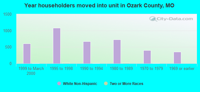 Year householders moved into unit in Ozark County, MO