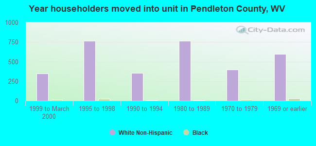 Year householders moved into unit in Pendleton County, WV