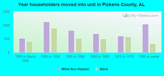 Year householders moved into unit in Pickens County, AL