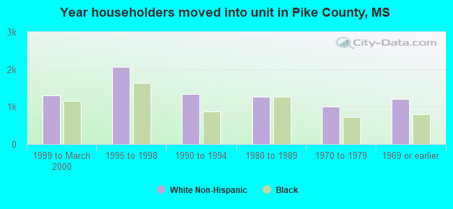 Year householders moved into unit in Pike County, MS