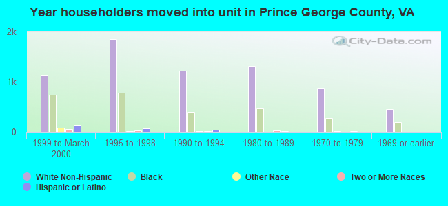 Year householders moved into unit in Prince George County, VA