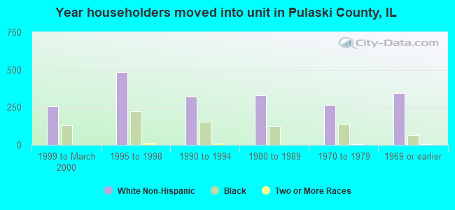 Year householders moved into unit in Pulaski County, IL