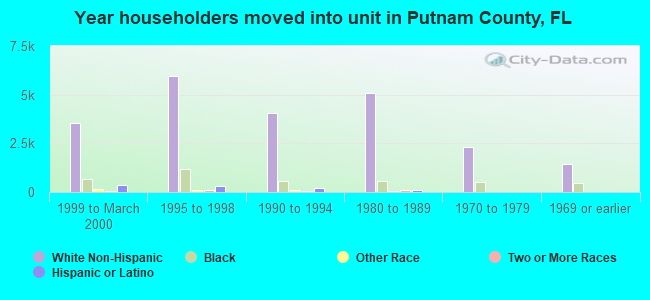 Year householders moved into unit in Putnam County, FL