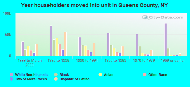 Year householders moved into unit in Queens County, NY