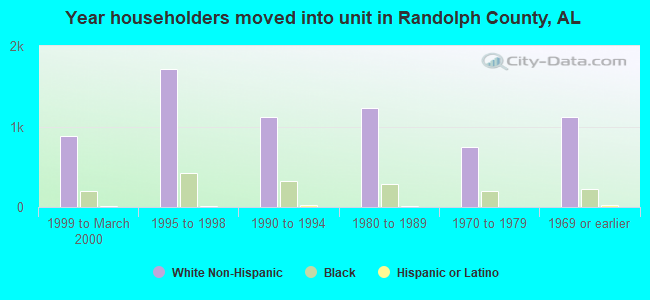 Year householders moved into unit in Randolph County, AL