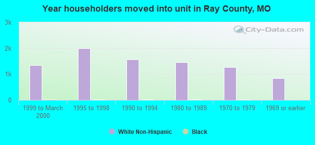 Year householders moved into unit in Ray County, MO