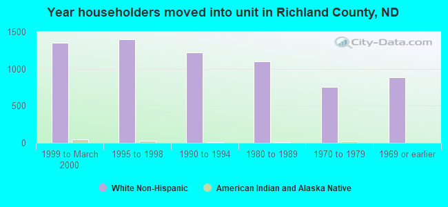 Year householders moved into unit in Richland County, ND