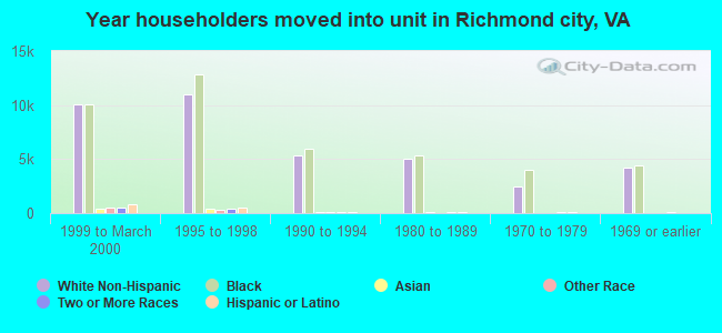 Year householders moved into unit in Richmond city, VA