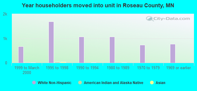 Year householders moved into unit in Roseau County, MN