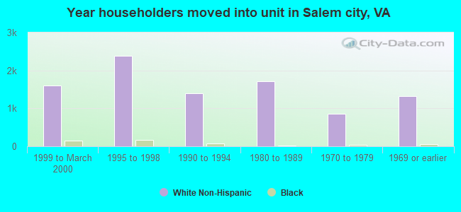 Year householders moved into unit in Salem city, VA