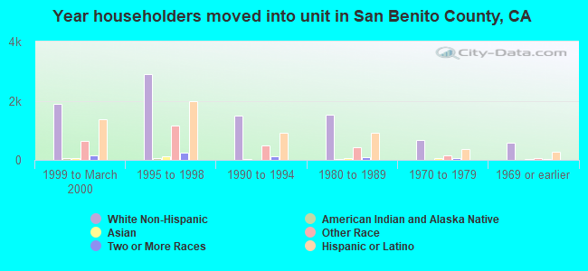 Year householders moved into unit in San Benito County, CA