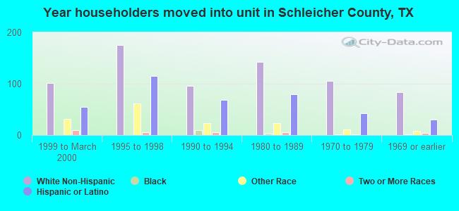 Year householders moved into unit in Schleicher County, TX