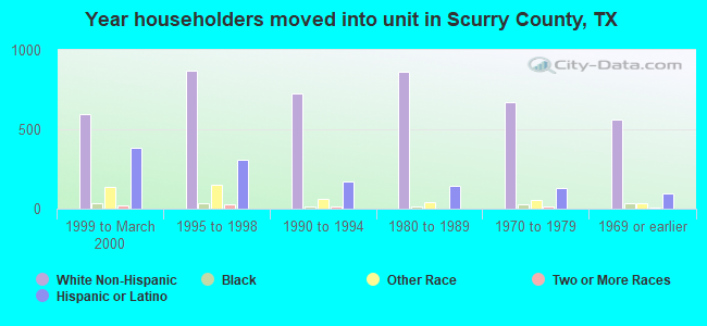 Year householders moved into unit in Scurry County, TX