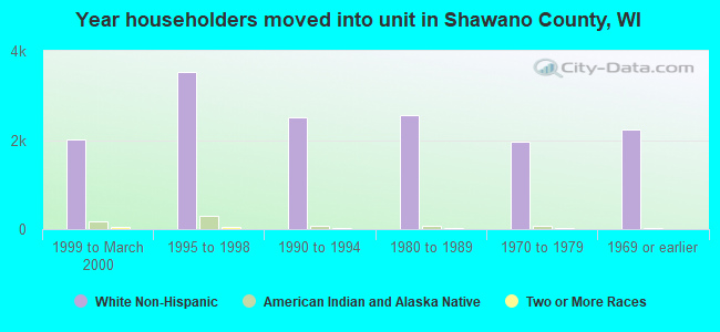 Year householders moved into unit in Shawano County, WI