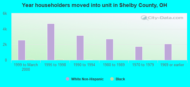 Year householders moved into unit in Shelby County, OH