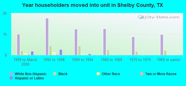 Year householders moved into unit in Shelby County, TX