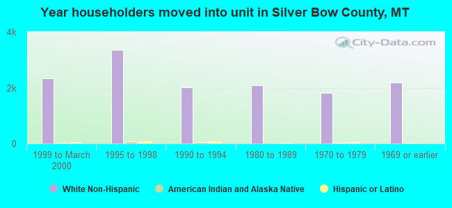 Year householders moved into unit in Silver Bow County, MT
