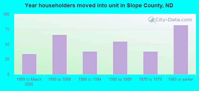 Year householders moved into unit in Slope County, ND
